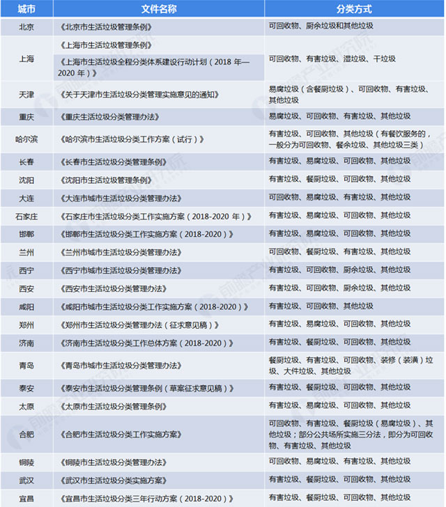 全國各地垃圾分類標(biāo)準(zhǔn)：