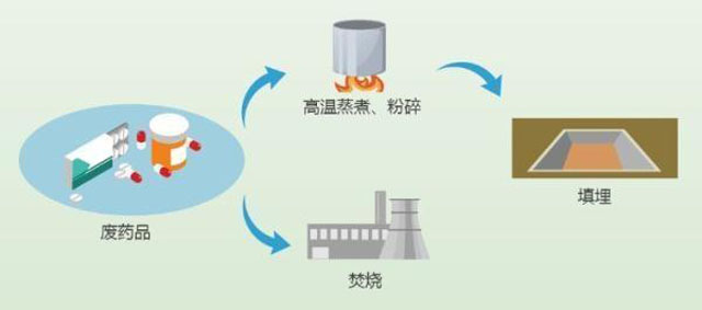 有害垃圾危害大，請(qǐng)投有害垃圾桶集中處置