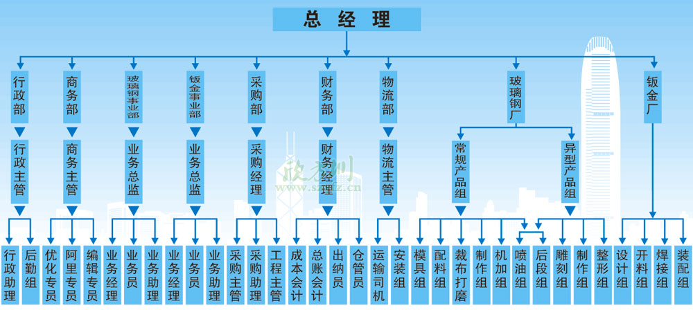 欣方圳組織架構(gòu)圖